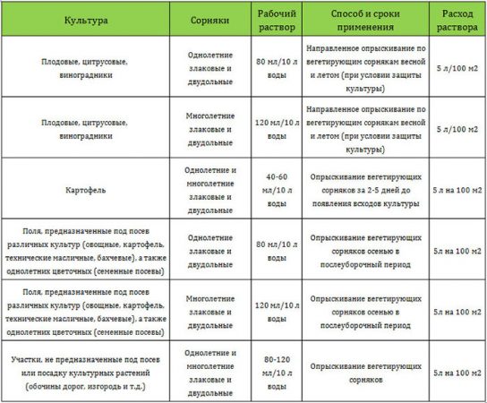 як використовувати раундап