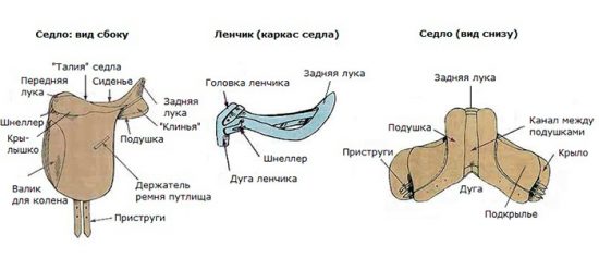 як влаштовано сідло